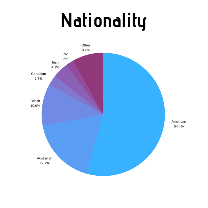 Nationality - 2019